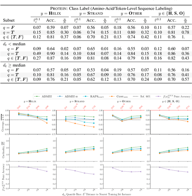 Figure 4 for Approximate Conditional Coverage via Neural Model Approximations