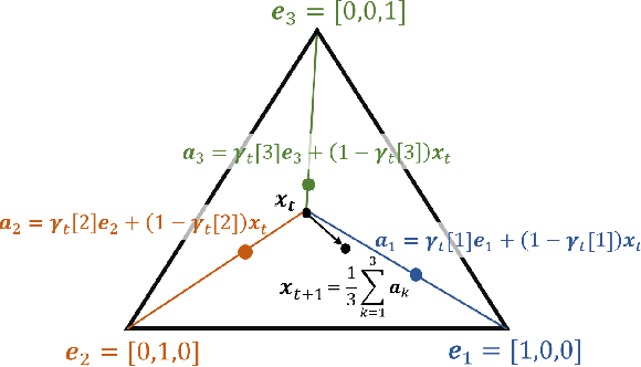 Figure 3 for Dynamical Wasserstein Barycenters for Time-series Modeling