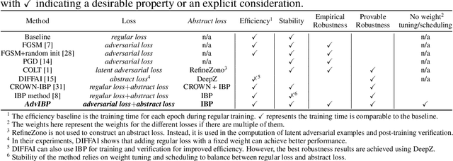 Figure 1 for Adversarial Training and Provable Robustness: A Tale of Two Objectives
