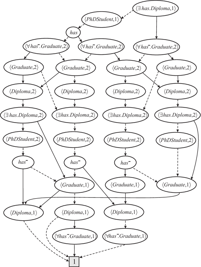 Figure 3 for Type-elimination-based reasoning for the description logic SHIQbs using decision diagrams and disjunctive datalog