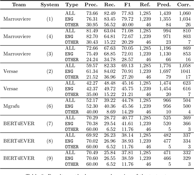 Figure 3 for Overview of ADoBo 2021: Automatic Detection of Unassimilated Borrowings in the Spanish Press