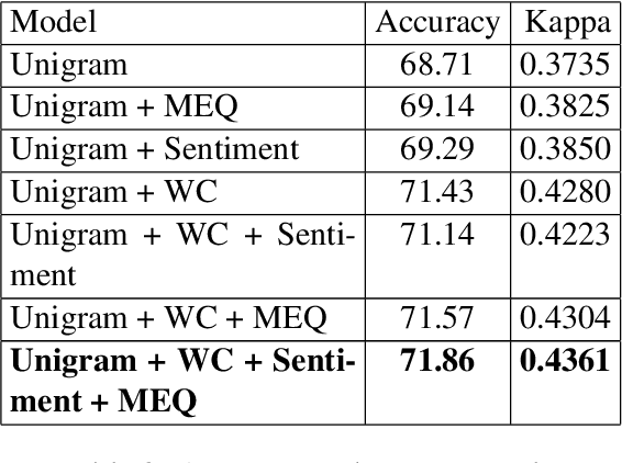 Figure 3 for Linguistic Markers of Influence in Informal Interactions