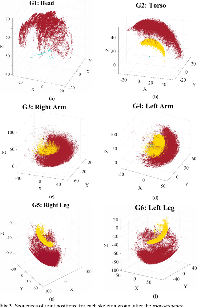 Figure 4 for Discovery and recognition of motion primitives in human activities
