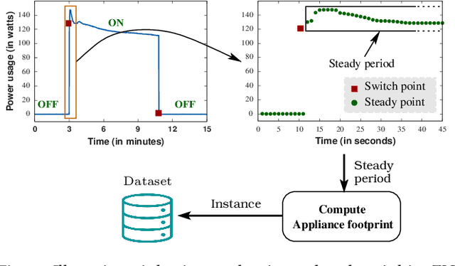 Figure 2 for FedAR+: A Federated Learning Approach to Appliance Recognition with Mislabeled Data in Residential Buildings