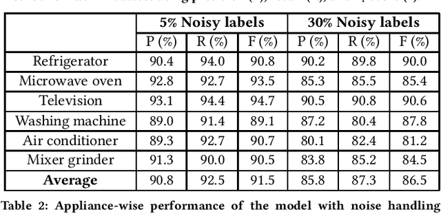 Figure 3 for FedAR+: A Federated Learning Approach to Appliance Recognition with Mislabeled Data in Residential Buildings
