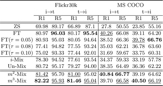 Figure 2 for Multi-Modal Mixup for Robust Fine-tuning