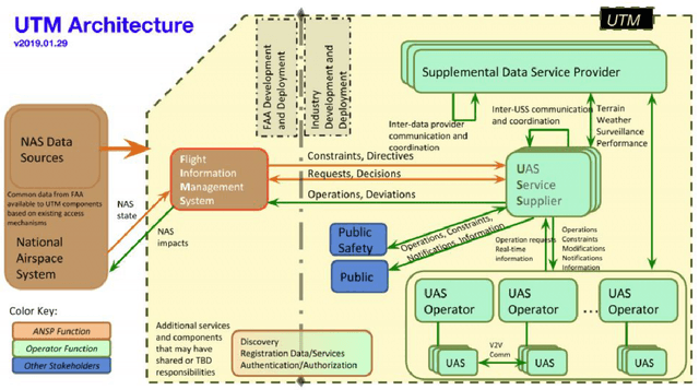 Figure 1 for A-star path planning simulation for UAS Traffic Management  application