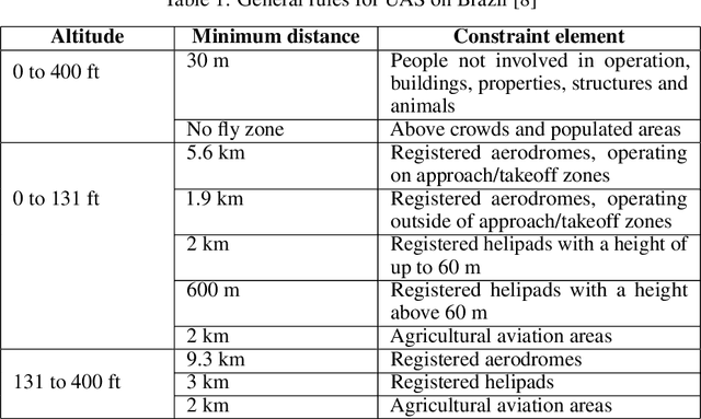 Figure 2 for A-star path planning simulation for UAS Traffic Management  application