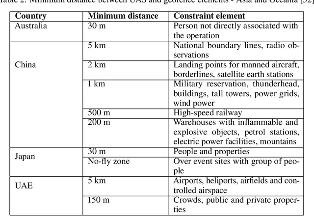 Figure 3 for A-star path planning simulation for UAS Traffic Management  application