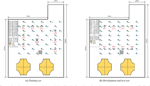 Figure 1 for Libri-adhoc40: A dataset collected from synchronized ad-hoc microphone arrays