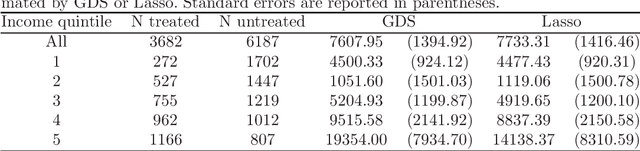 Figure 1 for Double/De-Biased Machine Learning Using Regularized Riesz Representers