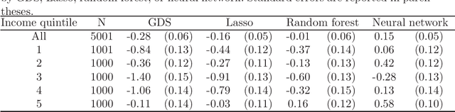 Figure 3 for Double/De-Biased Machine Learning Using Regularized Riesz Representers