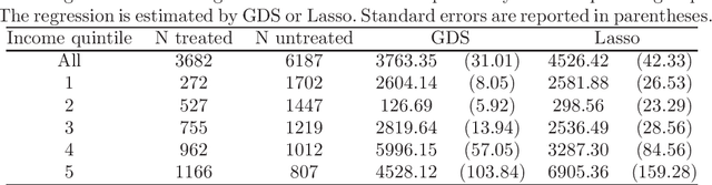 Figure 4 for Double/De-Biased Machine Learning Using Regularized Riesz Representers
