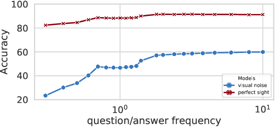 Figure 3 for How Transferable are Reasoning Patterns in VQA?