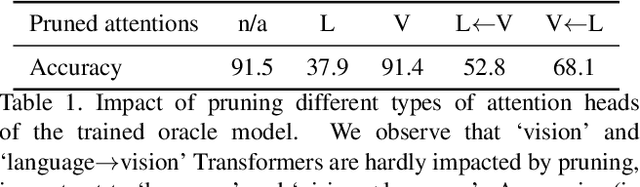Figure 2 for How Transferable are Reasoning Patterns in VQA?