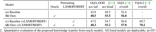 Figure 4 for How Transferable are Reasoning Patterns in VQA?
