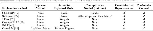 Figure 3 for CEBaB: Estimating the Causal Effects of Real-World Concepts on NLP Model Behavior