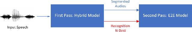 Figure 1 for Have best of both worlds: two-pass hybrid and E2E cascading framework for speech recognition