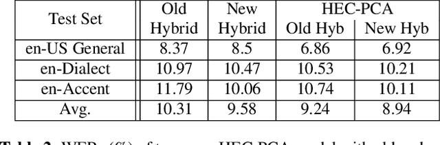 Figure 4 for Have best of both worlds: two-pass hybrid and E2E cascading framework for speech recognition