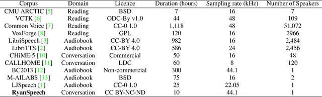 Figure 1 for RyanSpeech: A Corpus for Conversational Text-to-Speech Synthesis