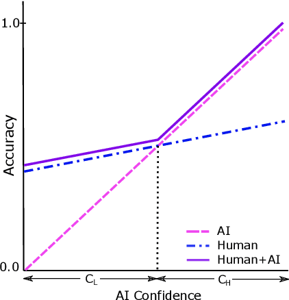 Figure 4 for Deciding Fast and Slow: The Role of Cognitive Biases in AI-assisted Decision-making