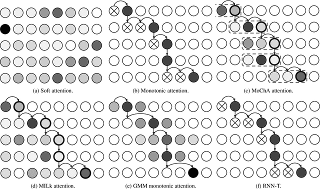 Figure 1 for A comparison of end-to-end models for long-form speech recognition