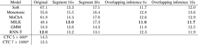 Figure 2 for A comparison of end-to-end models for long-form speech recognition