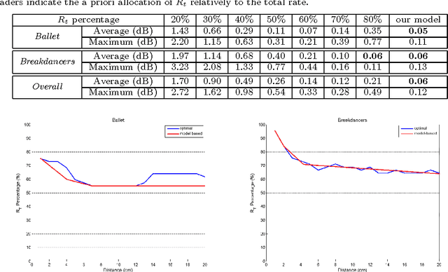 Figure 4 for Rate-Distortion Analysis of Multiview Coding in a DIBR Framework