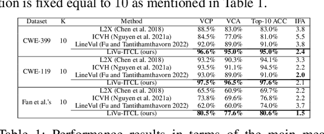 Figure 2 for An Information-Theoretic and Contrastive Learning-based Approach for Identifying Code Statements Causing Software Vulnerability