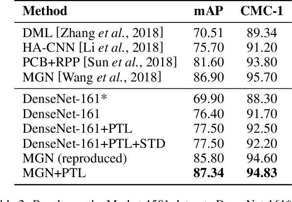 Figure 4 for Progressive Transfer Learning for Person Re-identification