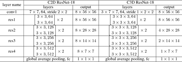 Figure 4 for Temporal Bilinear Networks for Video Action Recognition
