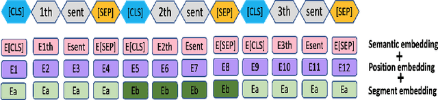 Figure 1 for SciBERTSUM: Extractive Summarization for Scientific Documents