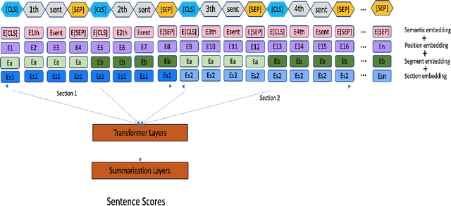 Figure 3 for SciBERTSUM: Extractive Summarization for Scientific Documents