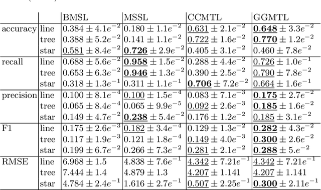 Figure 1 for Towards Interpretable Multi-Task Learning Using Bilevel Programming