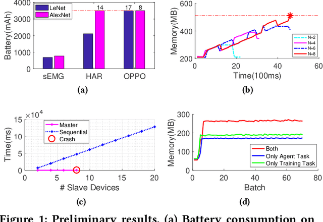 Figure 1 for MDLdroid: a ChainSGD-reduce Approach to Mobile Deep Learning for Personal Mobile Sensing
