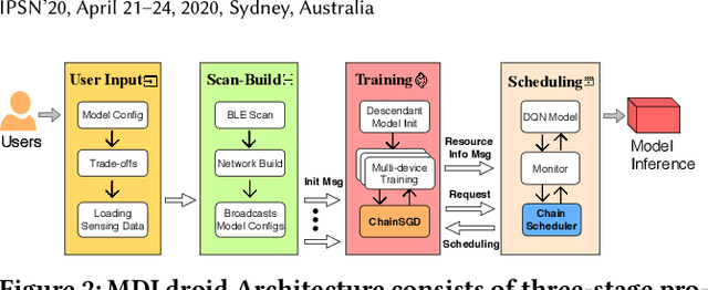 Figure 3 for MDLdroid: a ChainSGD-reduce Approach to Mobile Deep Learning for Personal Mobile Sensing