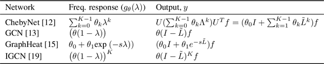 Figure 1 for Framework for Designing Filters of Spectral Graph Convolutional Neural Networks in the Context of Regularization Theory
