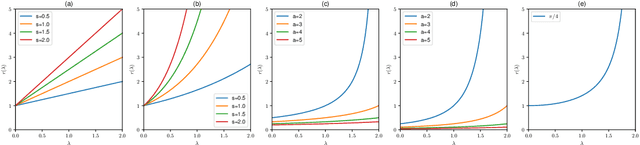 Figure 2 for Framework for Designing Filters of Spectral Graph Convolutional Neural Networks in the Context of Regularization Theory