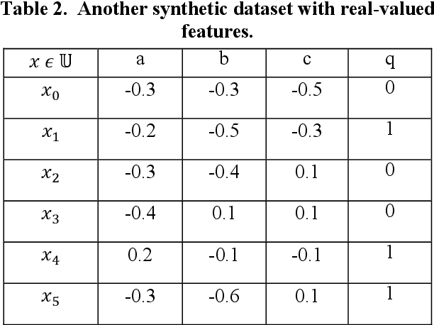 Figure 3 for A New Gene Selection Algorithm using Fuzzy-Rough Set Theory for Tumor Classification