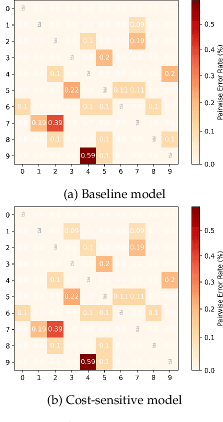 Figure 1 for Rethinking Cost-sensitive Classification in Deep Learning via Adversarial Data Augmentation
