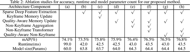 Figure 4 for Learning Motion Priors for Efficient Video Object Detection
