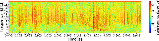 Figure 1 for Machine Learning Techniques to Detect and Characterise Whistler Radio Waves