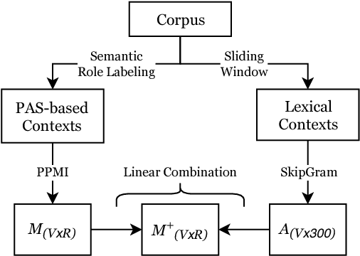 Figure 2 for Affordance Extraction and Inference based on Semantic Role Labeling