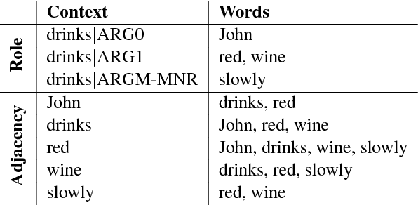 Figure 3 for Affordance Extraction and Inference based on Semantic Role Labeling