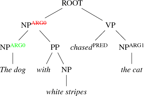 Figure 4 for Affordance Extraction and Inference based on Semantic Role Labeling