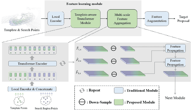 Figure 2 for OST: Efficient One-stream Network for 3D Single Object Tracking in Point Clouds