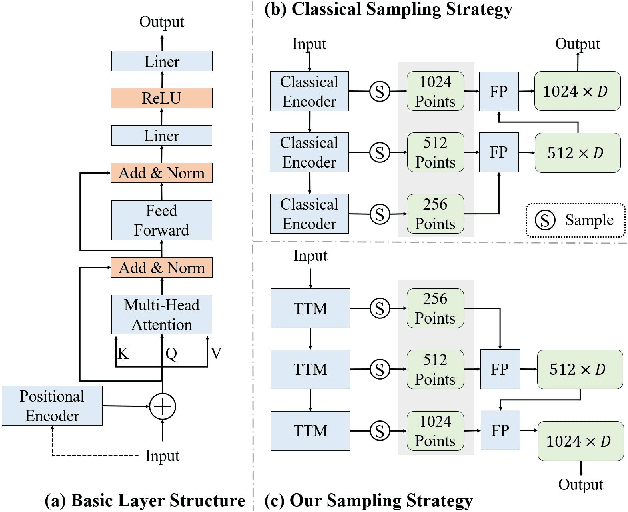 Figure 3 for OST: Efficient One-stream Network for 3D Single Object Tracking in Point Clouds