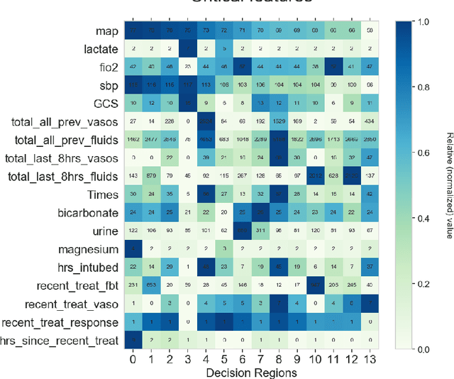 Figure 4 for Identifying Decision Points for Safe and Interpretable Reinforcement Learning in Hypotension Treatment