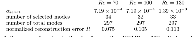 Figure 4 for Sparsity-promoting algorithms for the discovery of informative Koopman invariant subspaces