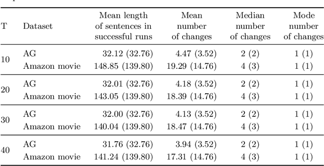 Figure 4 for Evaluating Defensive Distillation For Defending Text Processing Neural Networks Against Adversarial Examples